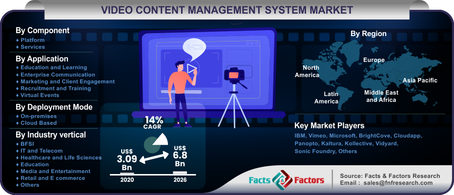 Video Content Management System Market